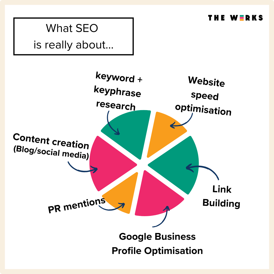 Infographic with text what seo is really about and a pie chart with a list of other features link building, google business profile optimisation, keyword and keyphrase research